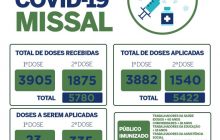 Campanha de Vacinação contra a Covid-19 em Missal continua acima da média estadual