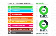 Confira o Boletim Informativo e Vacinômetro de Itaipulândia nesta terça (26)