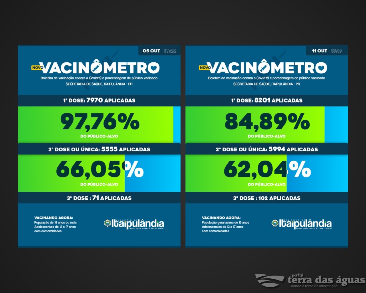 Nova cobertura da vacina contra a Covid-19 altera Vacinômetro em Itaipulândia